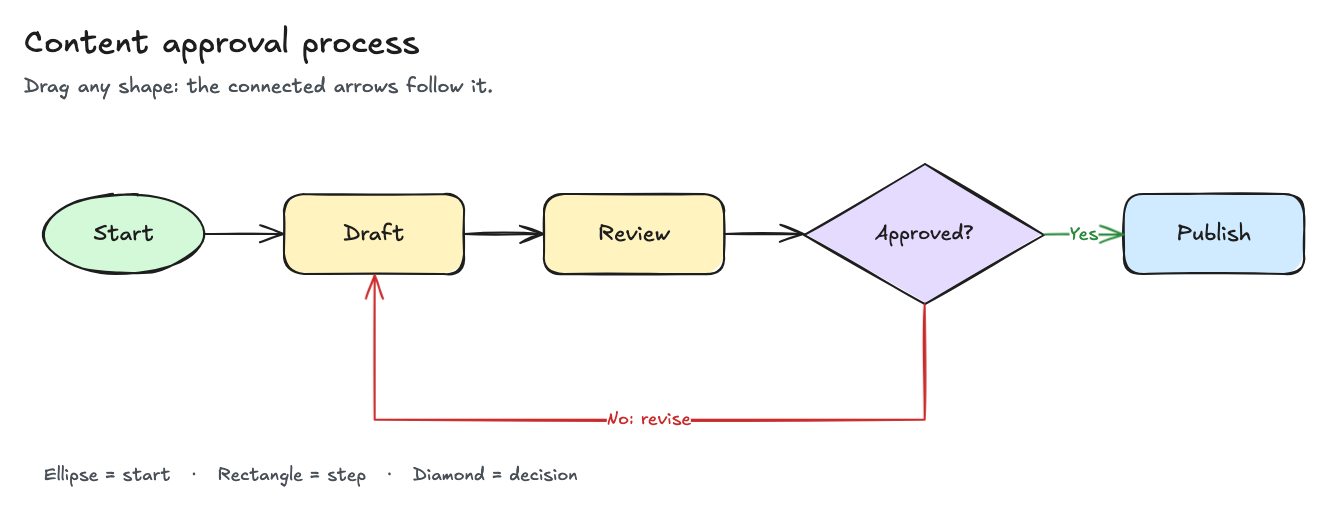 Flowchart from Start to Draft to Review to an Approved? diamond, with a Yes arrow to Publish and a No arrow looping back to Draft.