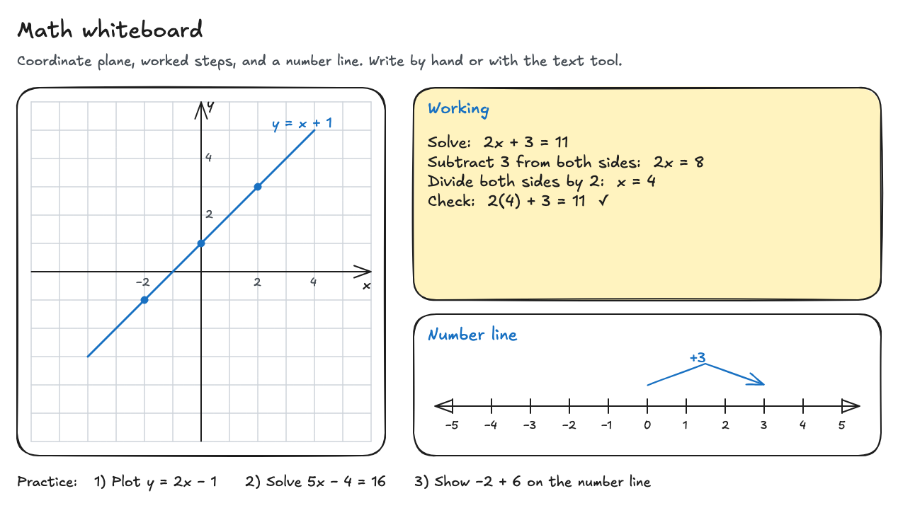 Math whiteboard with a gridded coordinate plane plotting y = x + 1, a yellow box solving 2x + 3 = 11 step by step, and a number line from −5 to 5 showing a jump of +3.