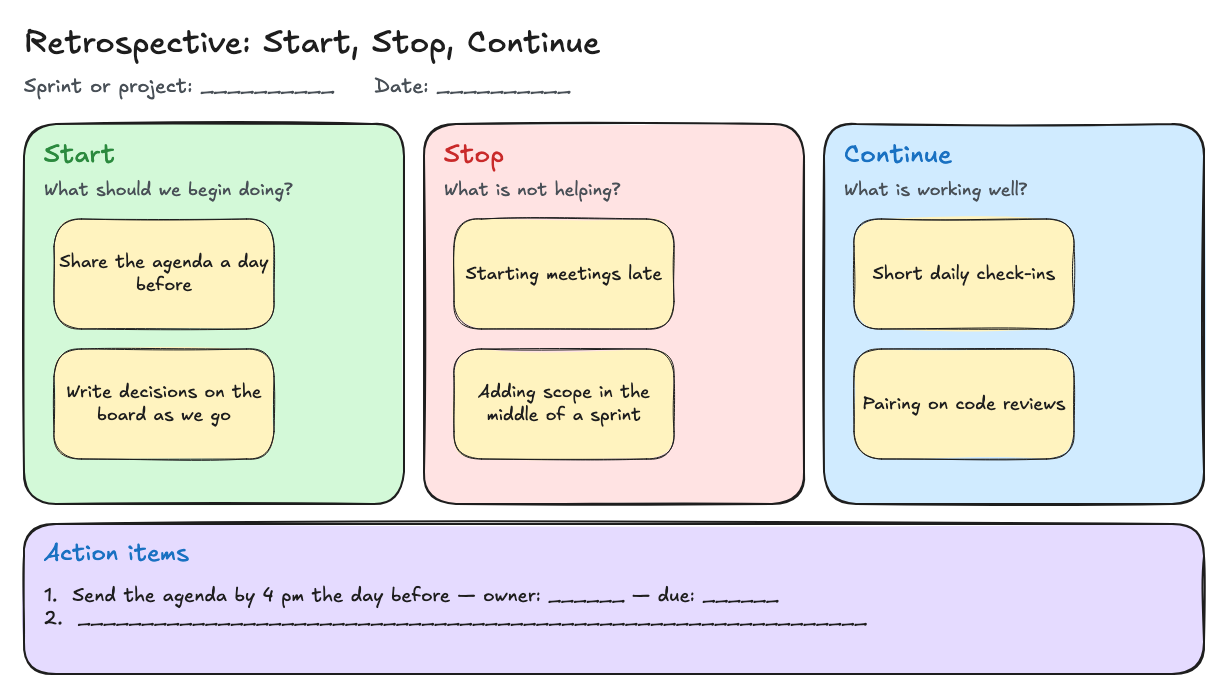Whiteboard with green Start, red Stop, and blue Continue columns, each holding two yellow sticky notes, above an action items box.