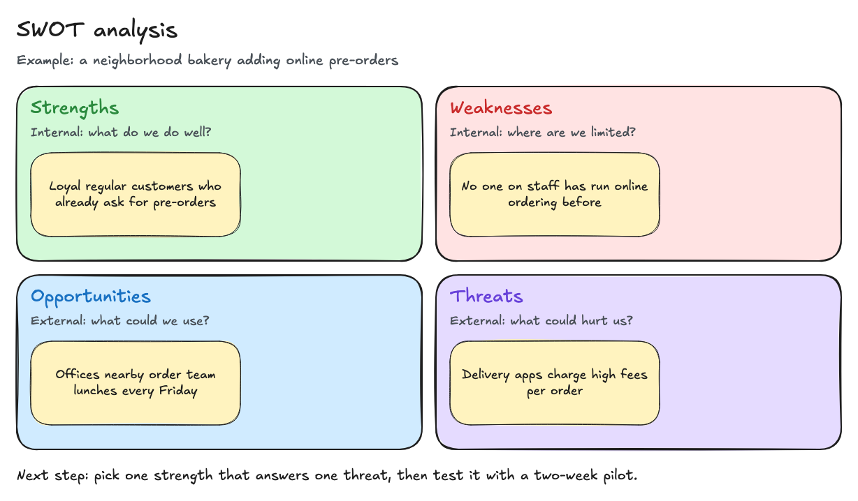 Four-quadrant SWOT whiteboard: Strengths, Weaknesses, Opportunities, and Threats, each with one example sticky note for a bakery.