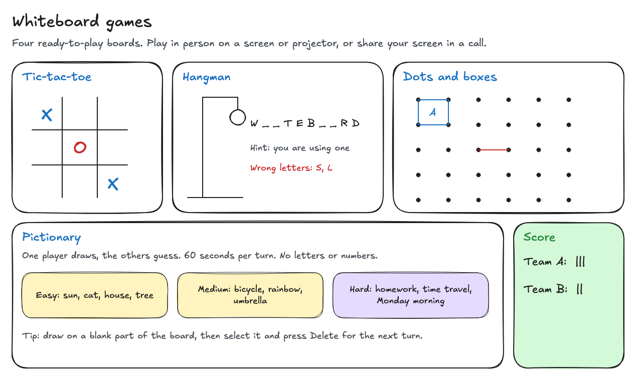 Whiteboard with a tic-tac-toe grid, a hangman drawing with the word W _ _ T E B _ _ R D, a dots-and-boxes grid with one box marked A, Pictionary prompt notes, and a score box.